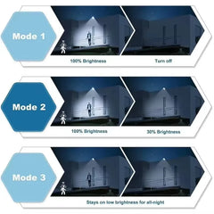Diagram showing different modes of a light fixture with images and text indicating brightness levels.