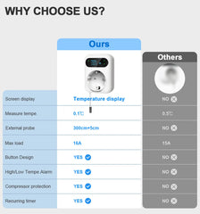 Comparison chart of a smart plug with temperature display versus others, highlighting features like screen display, temperature measurement, and additional functions.