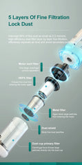 Diagram of a vacuum cleaner's filtration system with text explaining each layer.